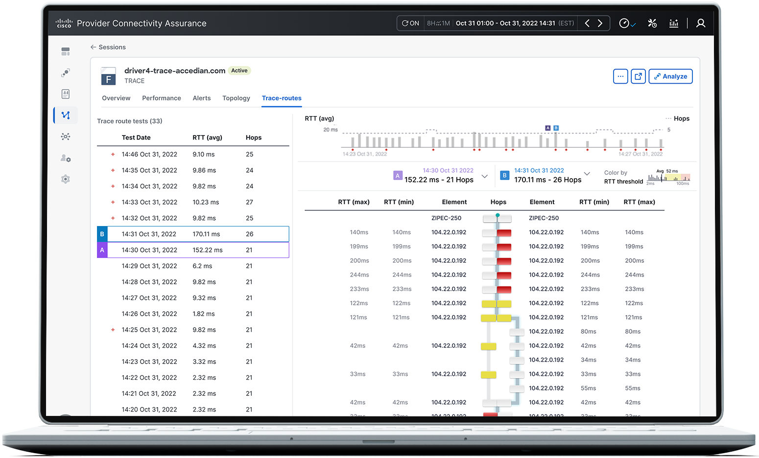 Displays of Cisco Provider Connectivity Assurance dashboards