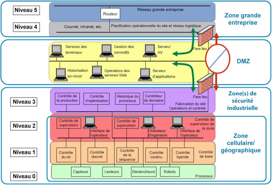 Niveaux fonctionnels du modèle Purdue