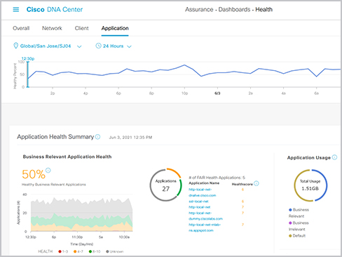 Cisco Catalyst Center dashboard view of the Application Health Summary 